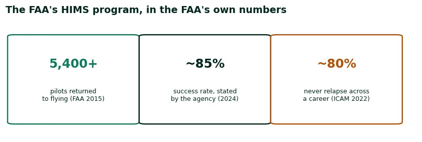 Three figures on the FAA HIMS program for pilots: over 5,400 returned to flying, about 85 percent success as stated by the FAA, about 80 percent never relapsing across a career