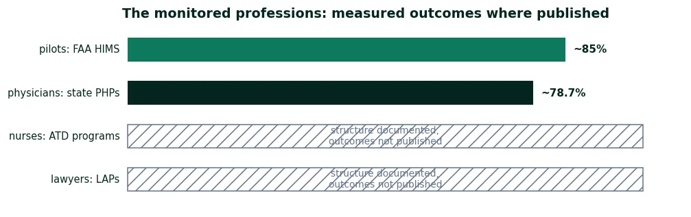 Table mapping monitored pathways by profession: pilots under FAA HIMS, physicians under state PHPs, nurses under board programs, lawyers under LAPs, with what is measured where