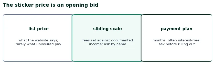 Three cards on how the sticker price bends: list price, sliding scale against documented income, payment plan