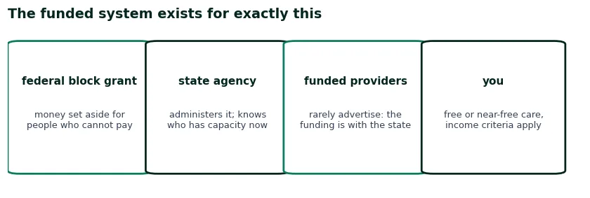 Flow diagram of the state-funded treatment system: federal block grant, state agency, funded providers, free or near-free care