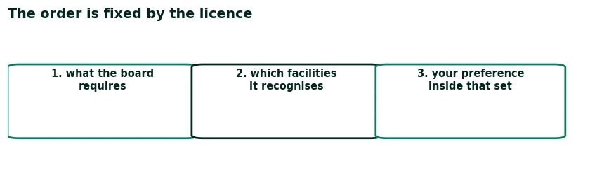 The fixed order when a licence is involved: what the board requires, which facilities it recognises, then your preference inside that set