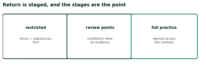 Staged return to practice: restricted hours and substances first, review points, conditions relaxing across the contract years