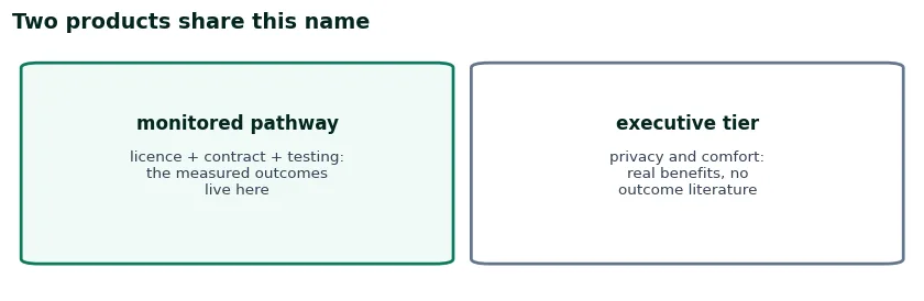 Two cards separating the products sharing the name professional rehab: a monitoring program attached to a licence versus an executive accommodation tier