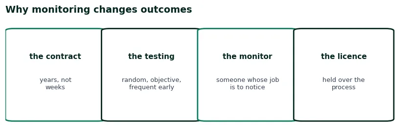 Four cards on why monitoring changes outcomes: a multi-year contract, random objective testing, a workplace monitor, and a licence held over the process
