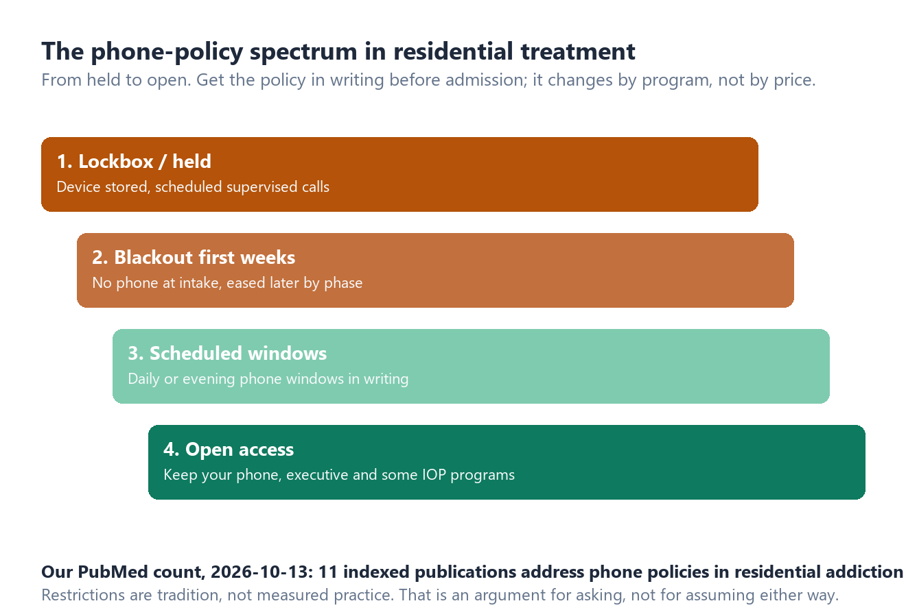 Diagram of the phone-policy spectrum in residential treatment: lockbox or held, blackout first weeks, scheduled windows, open access, with our note that 11 indexed publications address such policies