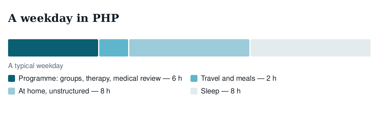 Diagram of a PHP weekday: about six hours of programme, travel and meals, eight unstructured hours at home, then sleep