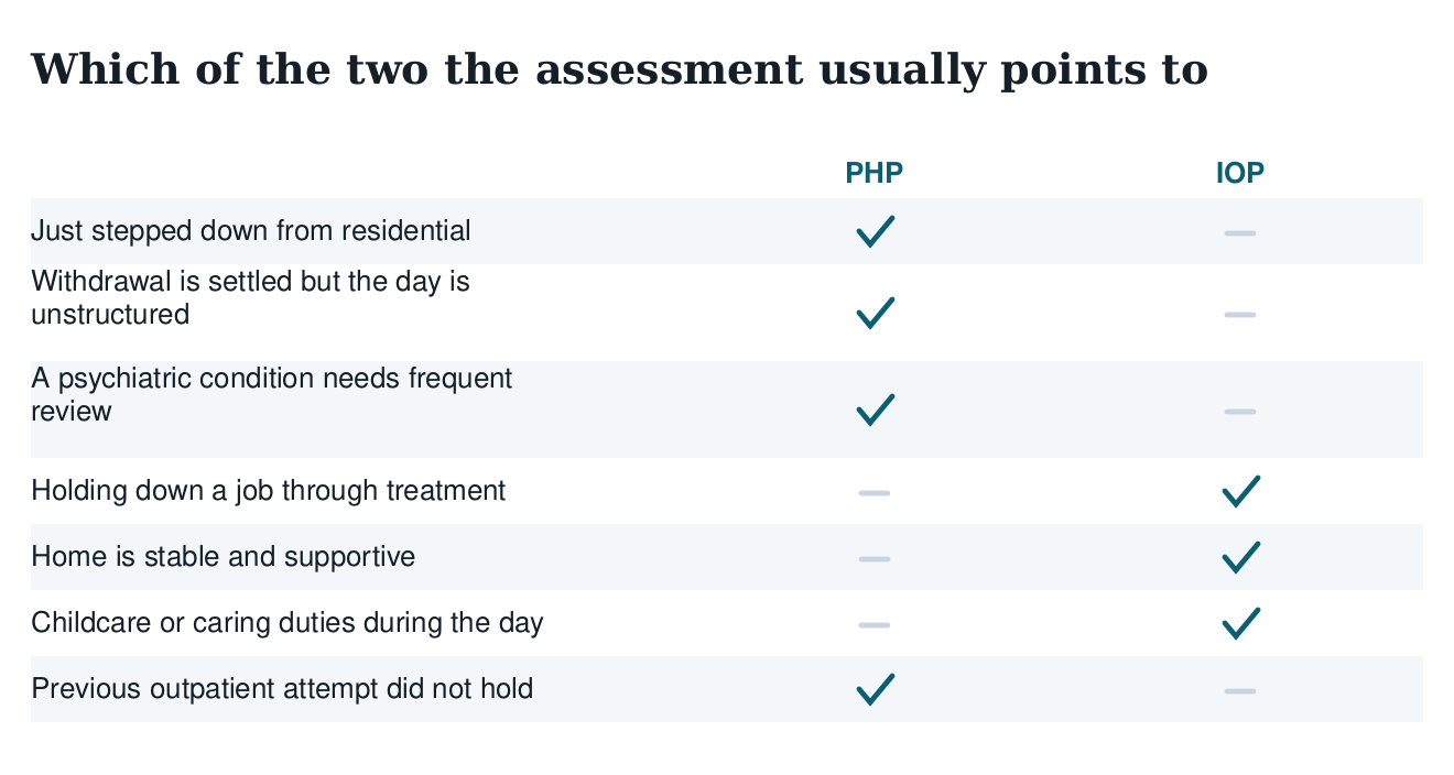 Table matching situations to PHP or IOP: stepping down from residential, unstructured days, psychiatric review, holding a job