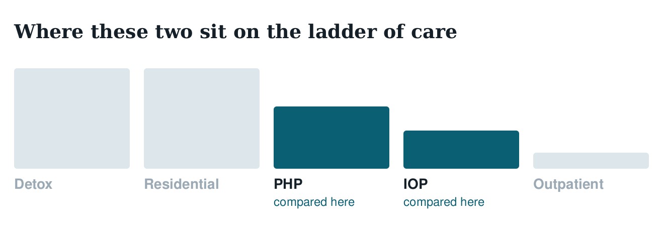Ladder of care diagram highlighting where PHP and IOP sit between residential treatment and standard outpatient care