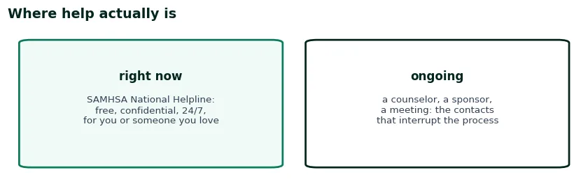 Two cards on where help is: the SAMHSA National Helpline free and confidential around the clock, and ongoing contacts like a counselor, sponsor or meeting