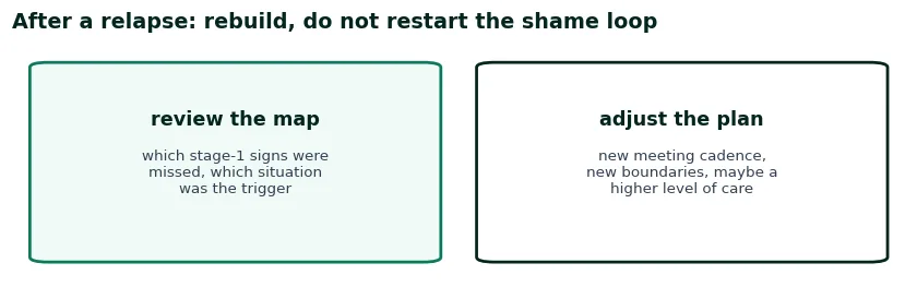 Two cards for after a relapse: review the map for missed signs and the triggering situation, then adjust the plan with meetings, boundaries or a higher level of care