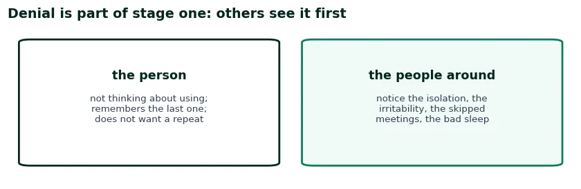 Two cards on who notices first: the person in stage one is not thinking of using, while the people around notice the isolation, irritability, skipped meetings and bad sleep