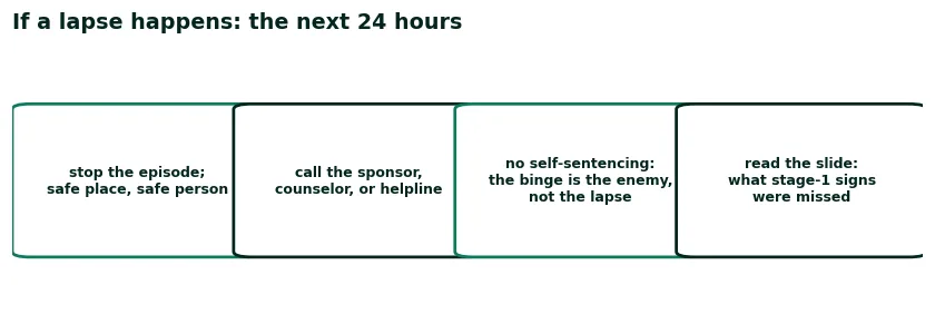 Four steps for the 24 hours after a lapse: stop the episode with a safe person, call the sponsor counselor or helpline, decline the self-sentencing, read which stage-one signs were missed