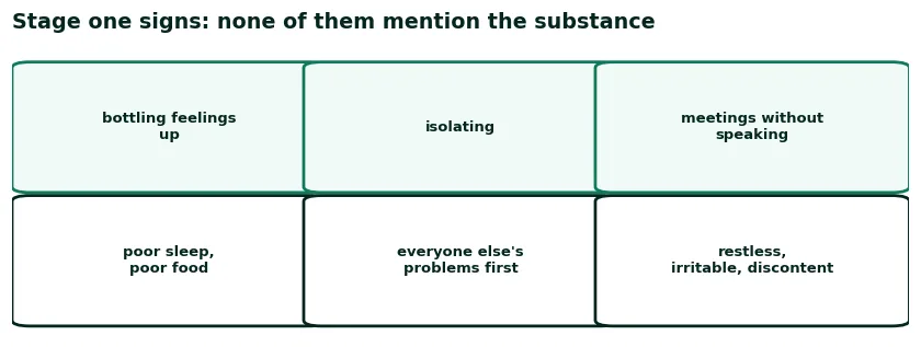 Six cards of stage-one signs: bottling feelings up, isolating, meetings without speaking, poor sleep and food, everyone else’s problems first, restless irritable discontent