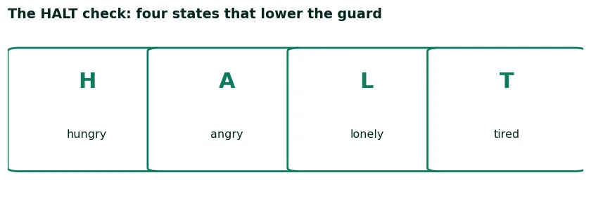 The HALT check as four letters: hungry, angry, lonely, tired, the four states that lower the guard