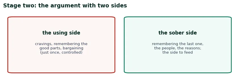 Two cards for stage two: the using side with cravings and bargaining, the sober side with the memories and reasons