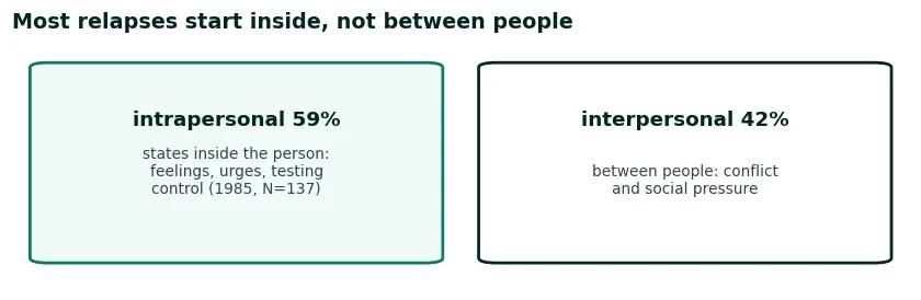 Two cards splitting the 1985 sample: intrapersonal situations 59 percent versus interpersonal 42 percent