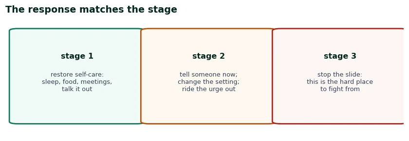 Three cards matching the response to the stage: restore self-care at stage one, tell someone and change the setting at stage two, stop the slide at stage three