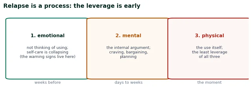 Three cards for the stages of relapse: emotional weeks before with self-care collapsing, mental days to weeks of internal argument, physical the moment of use with the least leverage