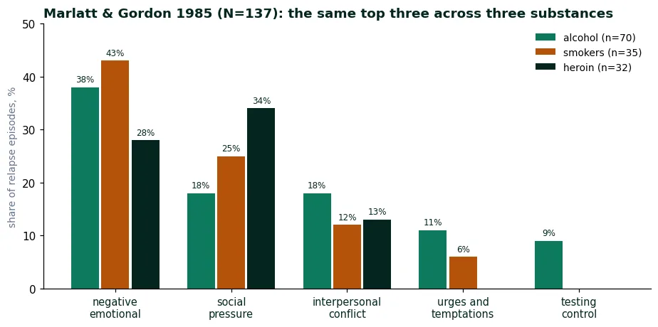 Grouped bar chart of the 1985 Marlatt and Gordon table (N=137): negative emotional states lead at 38/43/28 percent for alcohol, smokers and heroin; social pressure 18/25/34; interpersonal conflict 18/12/13