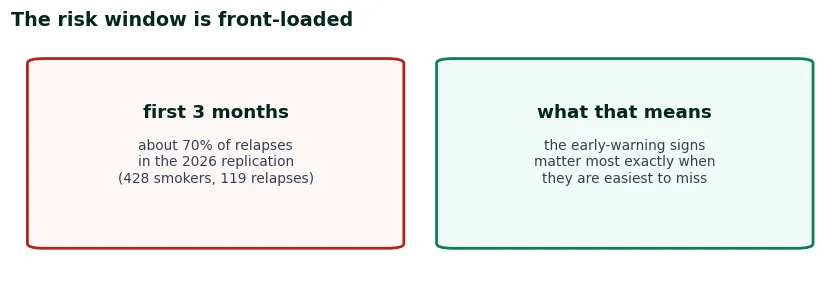 Two cards on timing: about 70 percent of relapses happen in the first three months of the 2026 replication; the early signs matter most when they are easiest to miss