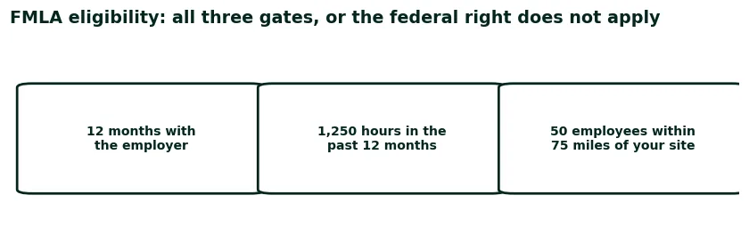 FMLA eligibility checklist: 12 months with the employer, 1,250 hours in the past year, 50 employees within 75 miles