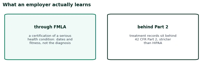 What an employer learns during treatment leave: a certification of a serious health condition, while treatment records sit behind 42 CFR Part 2, stricter than HIPAA