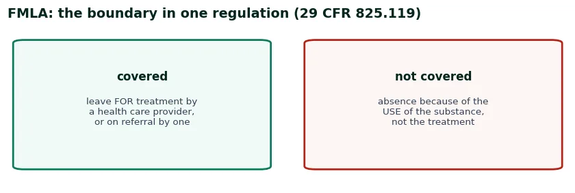 The FMLA boundary in 29 CFR 825.119: leave for treatment by a health care provider is covered; absence for the use itself is not