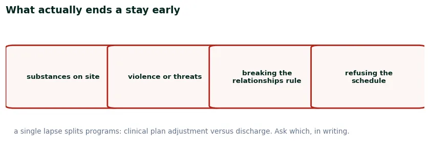 The four grounds that end a stay early across the handbooks: substances on site, violence or threats, breaking the relationships rule, refusing the schedule