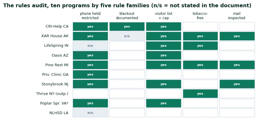 Matrix of ten named programs against five rule families: phone restriction, documented blackout, visitor list with cap, tobacco-free grounds, mail inspection
