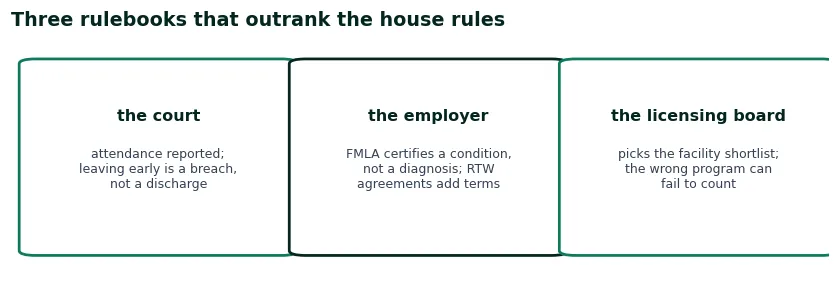 Three outside rulebooks that outrank house rules: court and probation terms, employer agreements under FMLA, and licensing board monitoring programs
