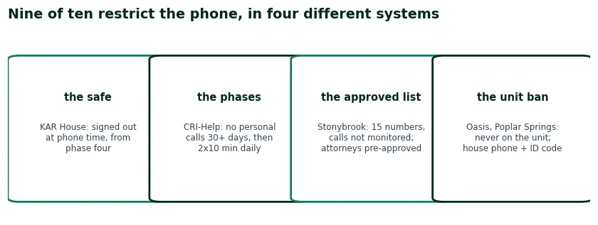 Four phone systems found across nine restricting programs: the safe, the phase system, the approved-number list, and the outright unit ban