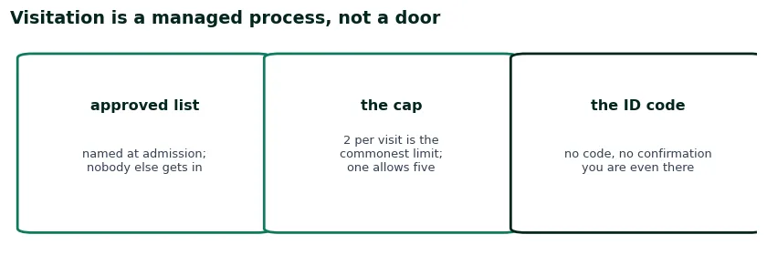 How visits actually work in the handbooks: an approved list named at admission, a cap of two per visit at the strictest, a patient ID code before staff confirm you are there