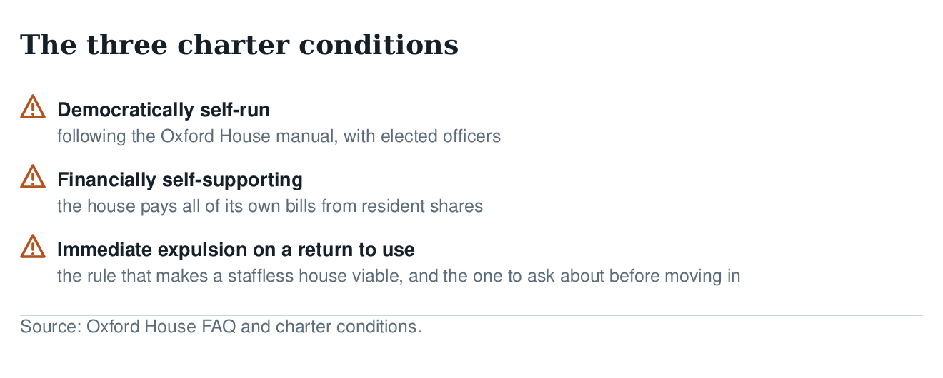 The three Oxford House charter conditions: democratically self-run, financially self-supporting