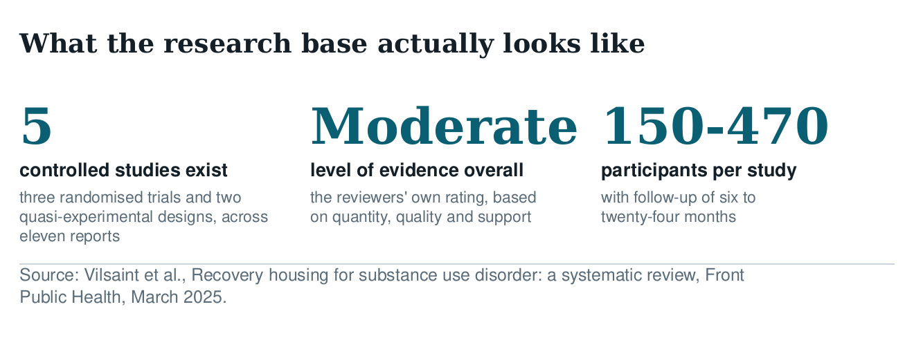 Three figures on the recovery housing evidence base: five controlled studies exist, moderate overall level of evidence