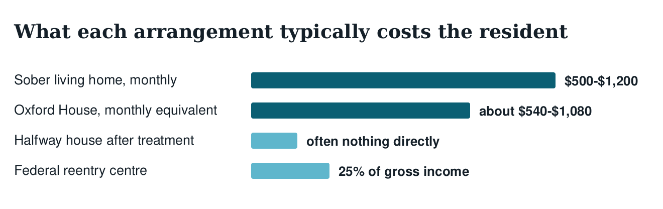 Bar chart of typical resident costs: sober living 500 to 1200 dollars monthly, Oxford House equal expense share