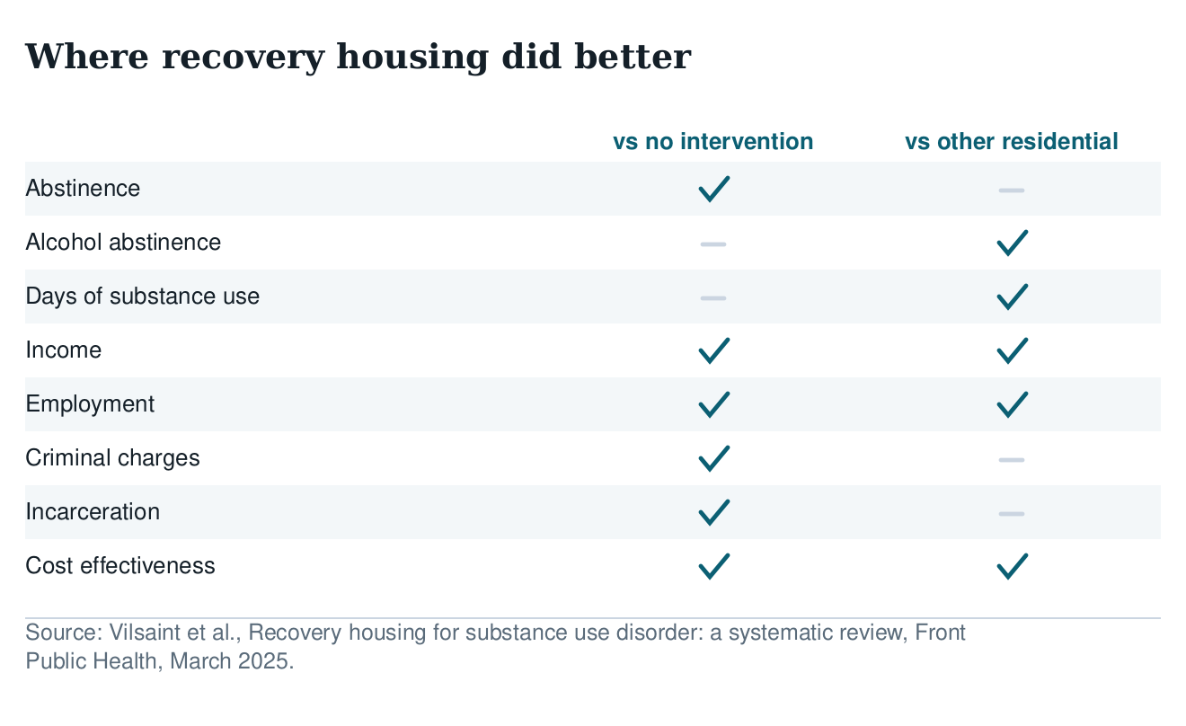 Table of outcomes where recovery housing performed better, against no intervention and against other residential settings