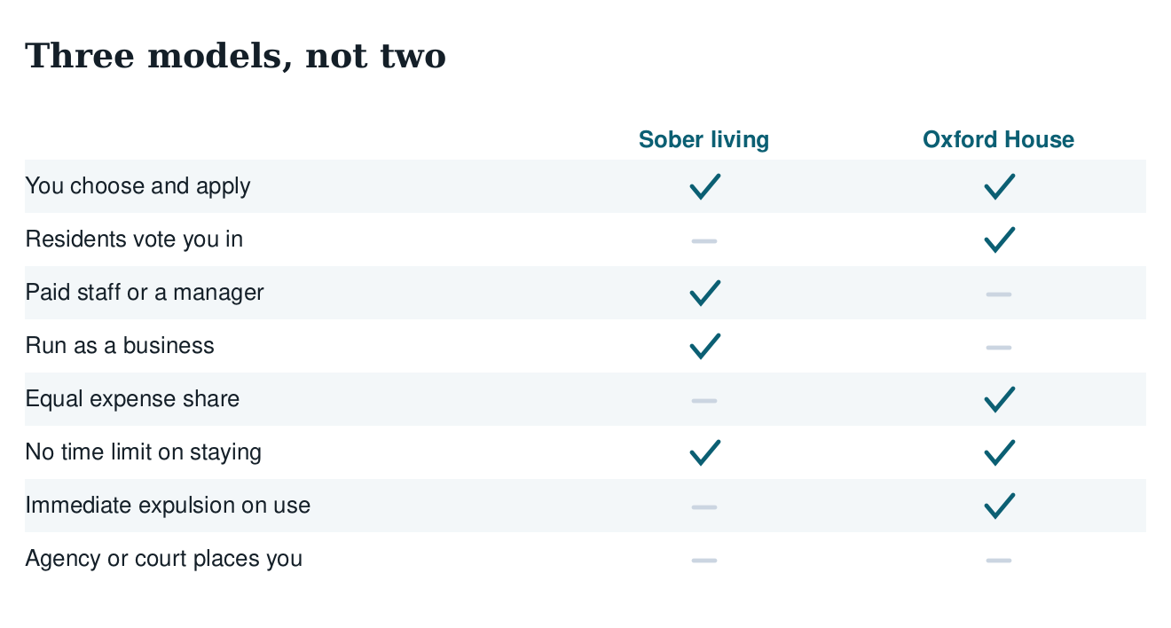 Table comparing sober living homes and Oxford Houses on application, resident vote, paid staff, business model