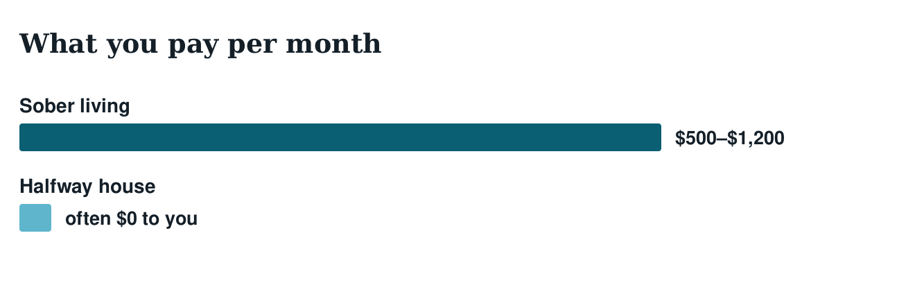 Bar chart comparing monthly cost: sober living $500 to $1,200, halfway house often nothing to the resident