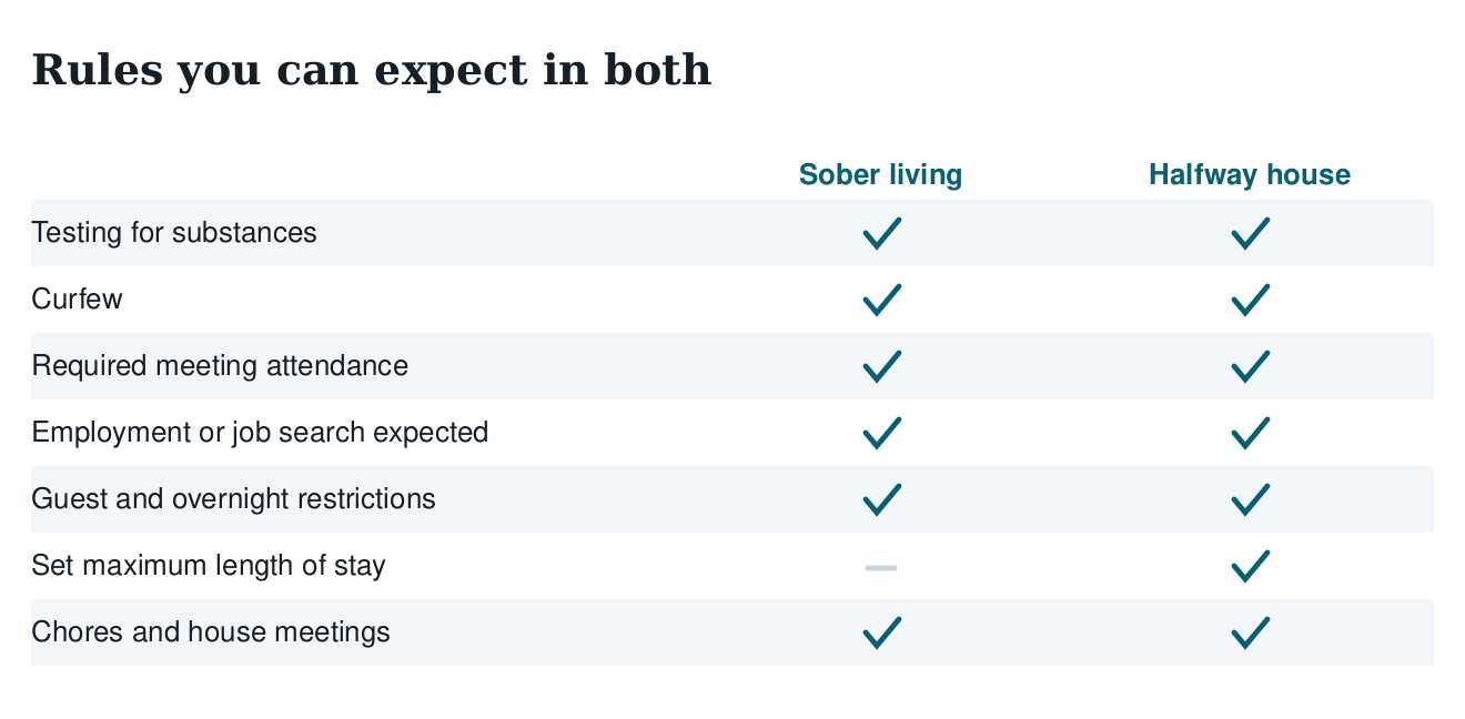 Table of house rules common to both sober living and halfway houses: testing, curfew, meeting attendance