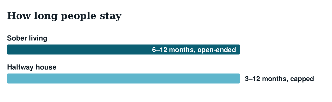 Bar chart comparing length of stay: sober living 6 to 12 months and open-ended, halfway house 3 to 12 months with a cap