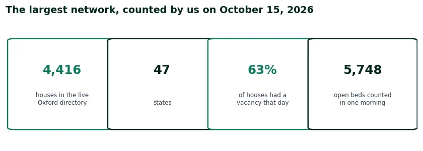 Four counted figures for the largest recovery housing network: 4,416 houses in the live Oxford directory, 47 states, 63 percent with a vacancy, 5,748 open beds, counted 15 October 2026