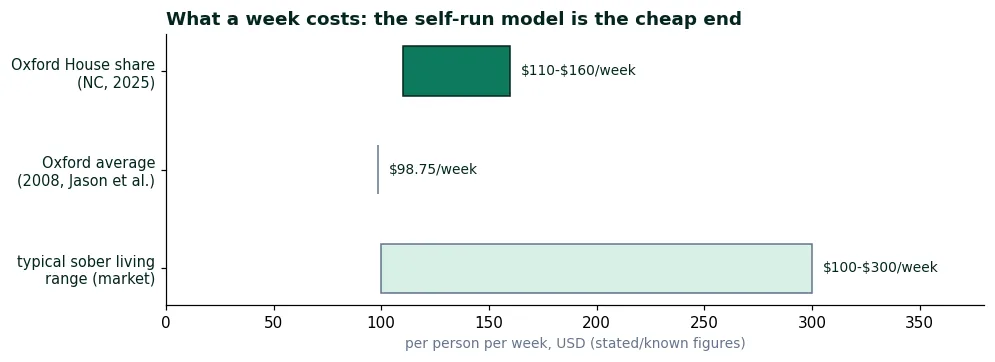 Bar chart of weekly costs per person: the Oxford House expense share at 110 to 160 dollars in the documented 2025 example against the wider sober living market range