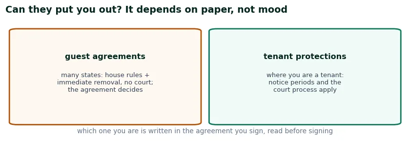 Two cards on removal from sober living: guest agreements allow short-notice removal in many states, while tenants get notice and court process