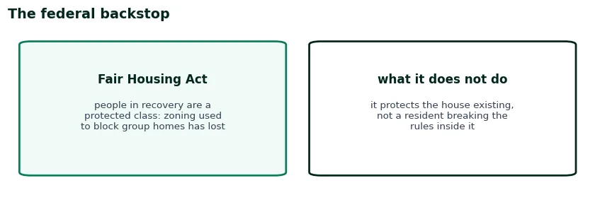 Two cards on the Fair Housing Act: people in recovery are a protected class against zoning, and the act does not shield a resident breaking house rules