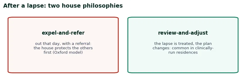 Two house philosophies after a lapse: expel-and-refer on the day, versus a clinical review that adjusts the plan
