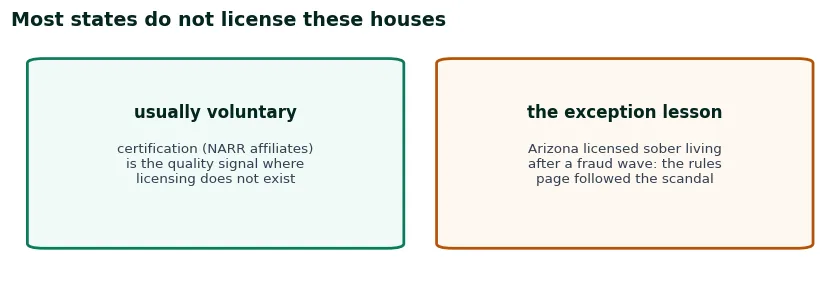 Two cards on oversight: most states do not license sober living homes, so certification is the quality signal, with Arizona as the lesson after its fraud wave