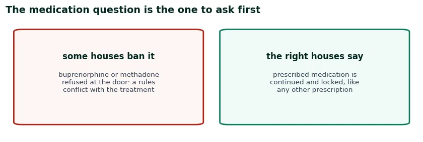 Two cards on medication policy: houses that ban prescribed buprenorphine versus houses that continue it locked and dispensed by rule