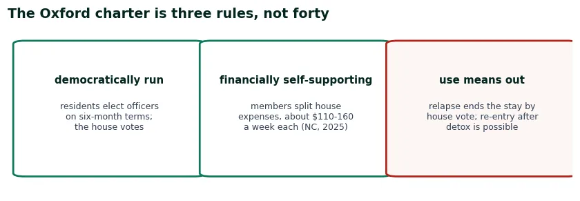 Three cards for the Oxford charter conditions: democratically run by residents, financially self-supporting at about 110 to 160 dollars a week each, and expulsion by house vote for use