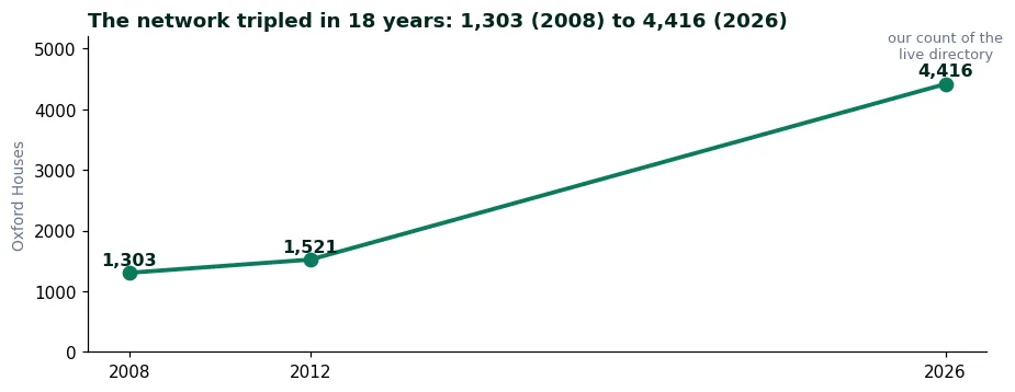 Line chart of Oxford House network growth: 1,303 houses in 2008, 1,521 in 2012, and 4,416 in our own count of the live directory in 2026