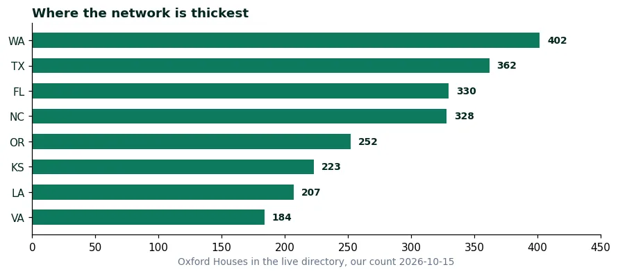 Bar chart of Oxford Houses by state from our count of the live directory: Washington 402, Texas 362, Florida 330, North Carolina 328, Oregon 252, Kansas 223, Louisiana 207, Virginia 184